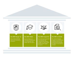 Grafik mit den vier S&auml;ulen des BAK