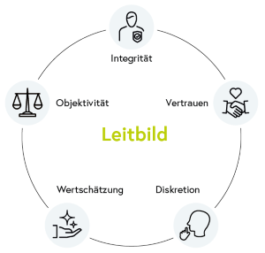Kreisf&ouml;rmige Grafik mit Ikonen zum Leitbild des BAK.