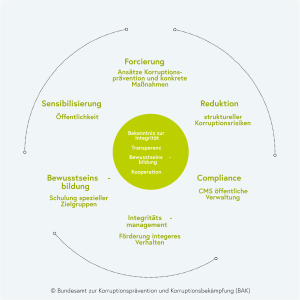 Kreisf&ouml;rmige grafische Darstellung der Nationalen Anti-Korruptionsstrategie sowie des Nationalen Aktionsplans.