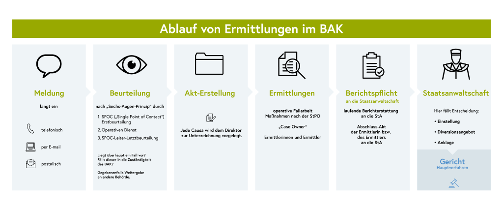 Grafik &uuml;ber den Ablauf von Ermittlungen im BAK