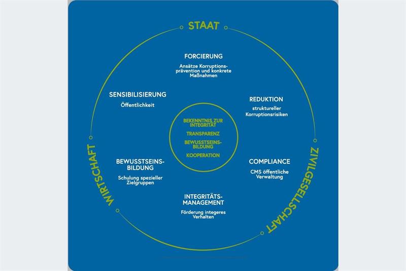 Picture for article: Council of Ministers adopts National Anti-Corruption Strategy and Action Plan